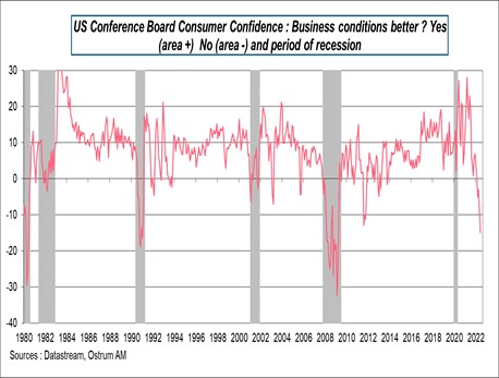 us-conference-board-consumer-confidence-business-conditions-better-yes-area-plus-no-area-minus-and-period-of-recession