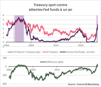 treasury-spot-contre-attentes-fed-funds-a-un-an