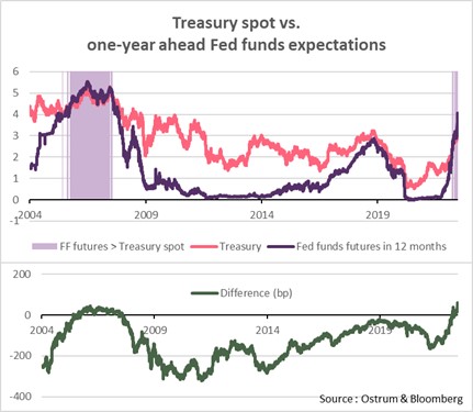 treasury-spot-vs-one-year-ahead-fed-funds-expectations