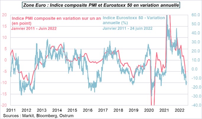 zone-euro-indice-composite-pmi-et-euro-stoxx-50-en-variation-annuelle.jpg