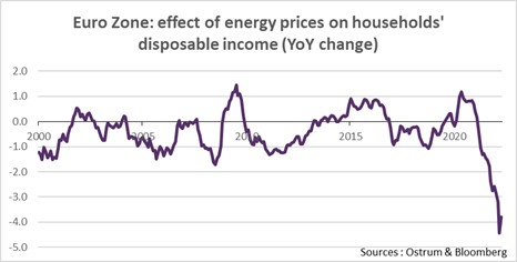euro-zone-effect-of-energy-prices-on-households-disposable-income-yoy-change