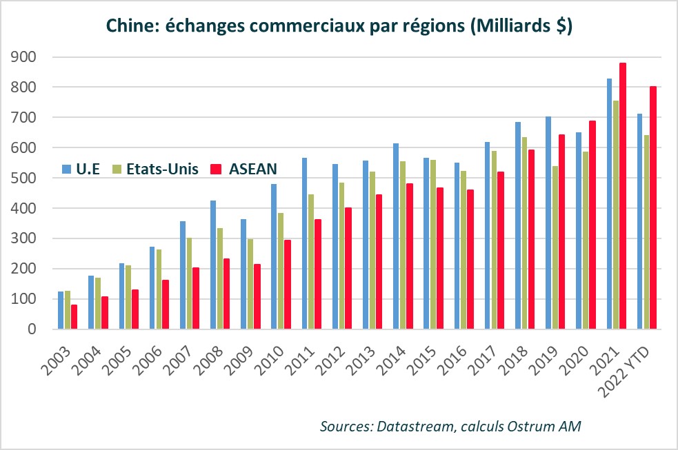 chine-echanges-commerciaux-par-regions-milliards-dollars
