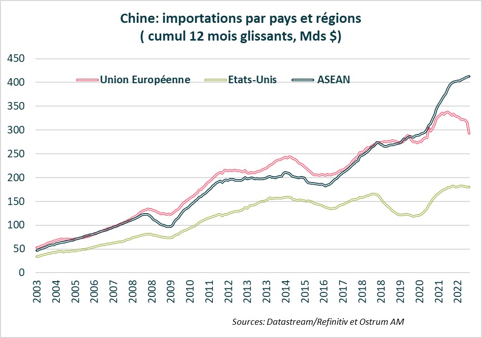 chine-importations-par-pays-et-regions-cumul-12-mois-glissants-milliards-dollars
