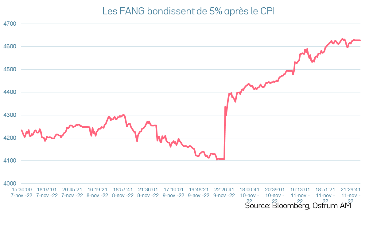 les fangs bondissent de 5% après le cpi