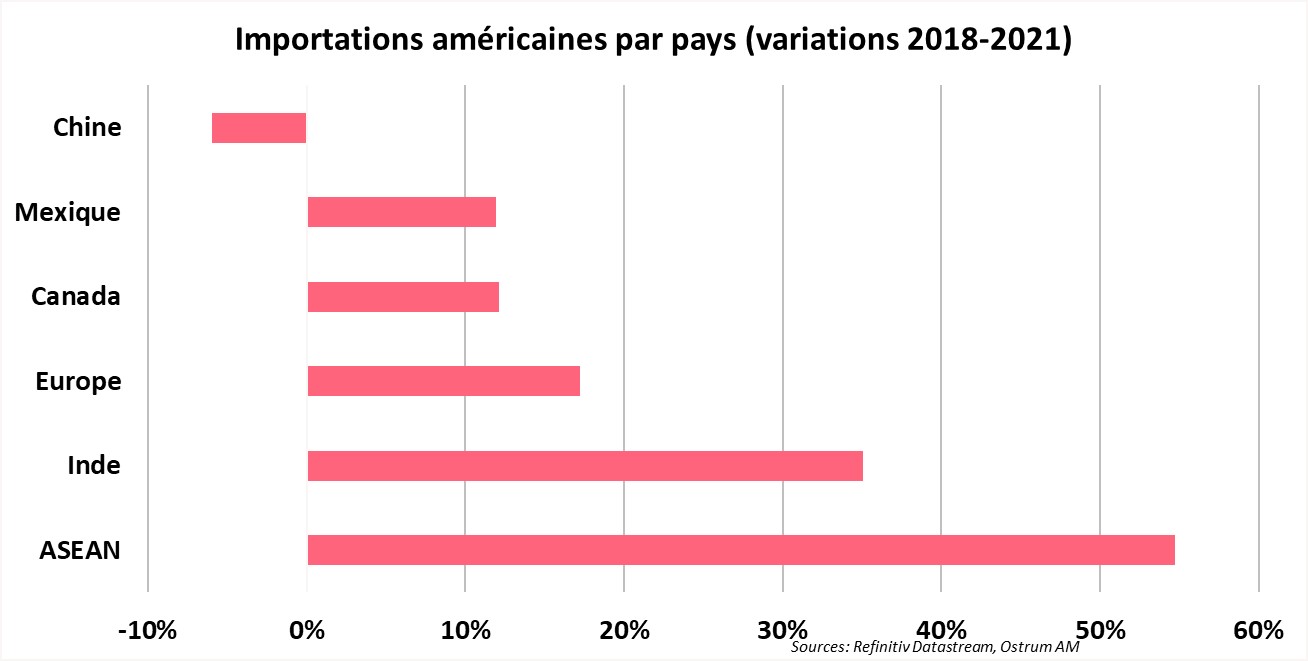 importations-americaines-par-pays-variations-2018-2021.jpg