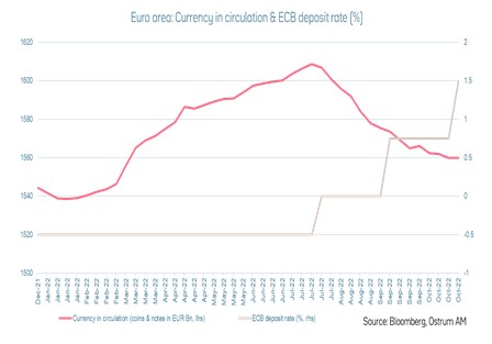 euro-area-currency-in-circulation-&-ecb-deposit-rate-%