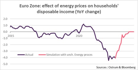 eurozone-effect-of-energy-prices-on-hoiuseholds'-disposable-income-yoy-change