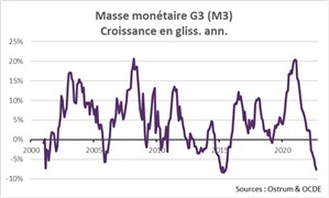 masse-monetaire-g3-m3-croissance-en-glissement-annuel