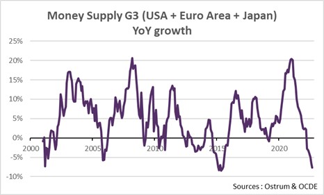 money-supply-g3-usa-euro-area-japan-yoy-growth
