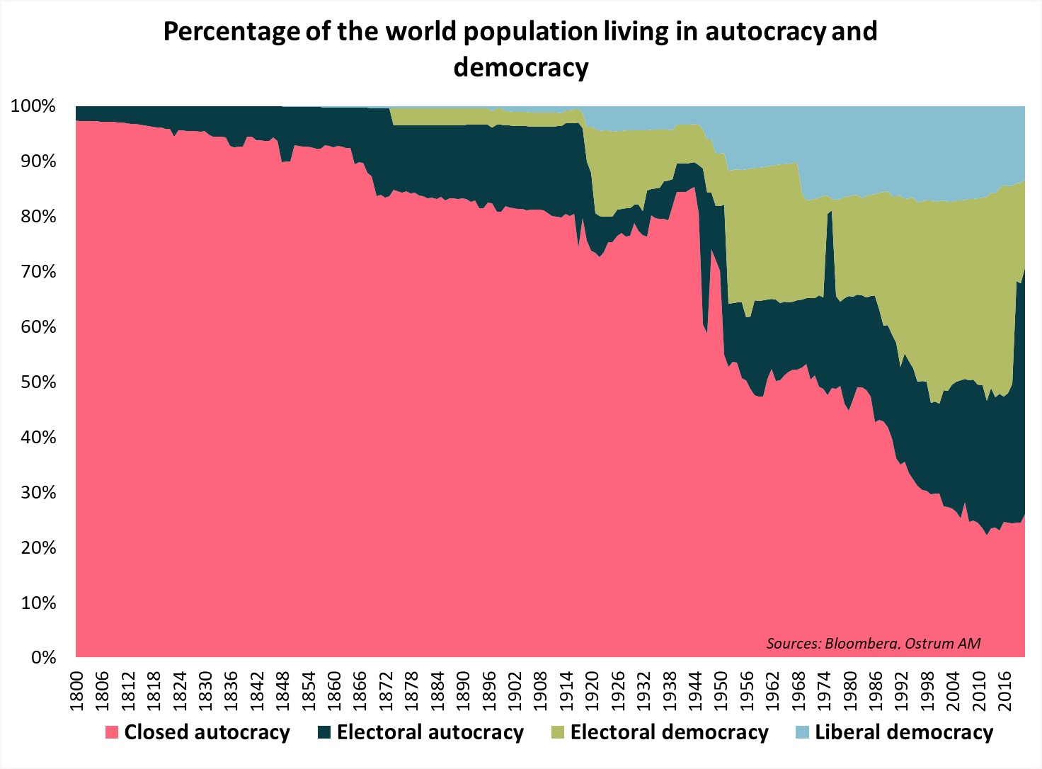 percentage-of-the-world-population-living-in-autocray-and-democracy-regimes