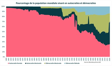 pourcentage-de-la-population-mondiale-vivant-en-autocraties-et-en democraties