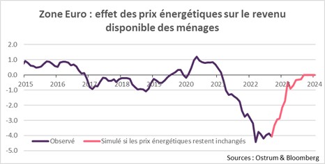 zone-euro-effet-des-prix-energetiques-sur-le-revenu-disponible-des-menages