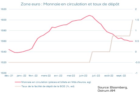 zone-euro-monnaie-en-circulation-et-taux-de-depot