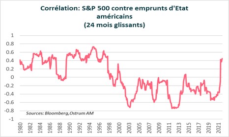 correlation-s&p-500-contre-emprunts-d-etat-americains-24-mois-glissants