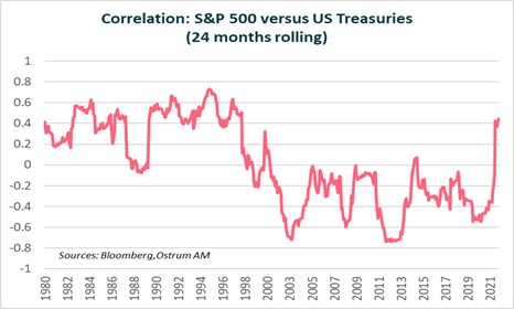 correlation-s&p-500-versus-us-treasuries-24-months-rolling