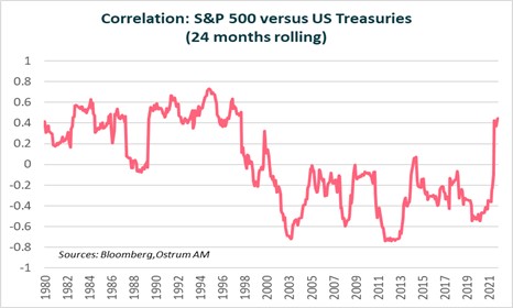 correlation-s&p-500-versus-us-treasuries-24-months-rolling