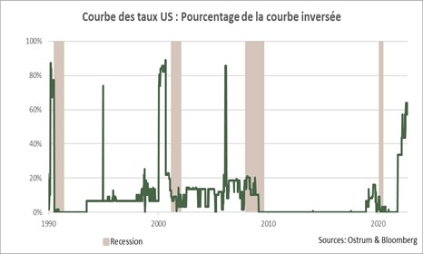 courbe-des-taux-us-pourcentage-de-la-courbe-inversee