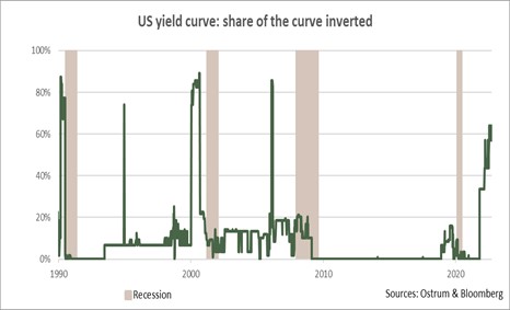 us-yield-curve-share-of-the-curve-inverted