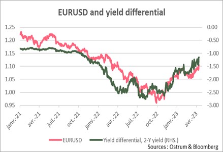 eurusd-and-yield-differential