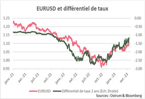 eurusd-et-differentiel-de-taux