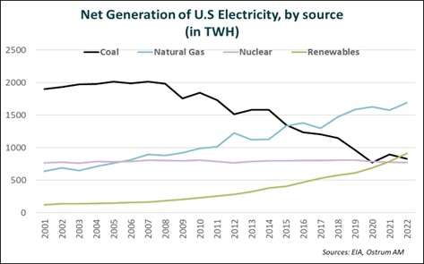 net-generation-of-u-s-electricity-by-source-in-twh