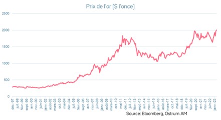 prix de-l-or-dollar-l-once