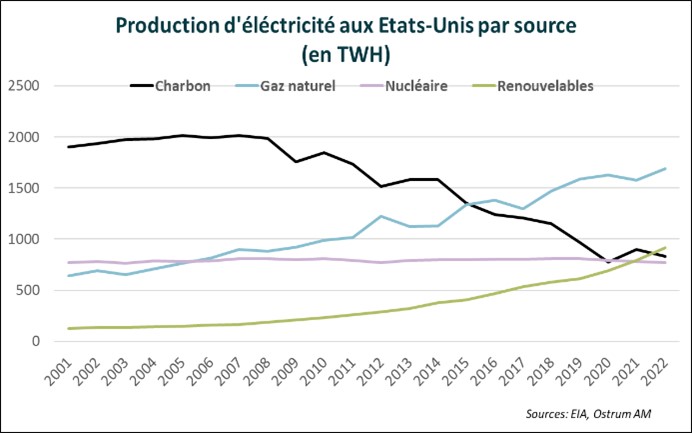 production-d-electricite-aux-etats-unis-par-source-en-twh