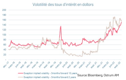 volatilite-des-taux-d-interet-en-dollars