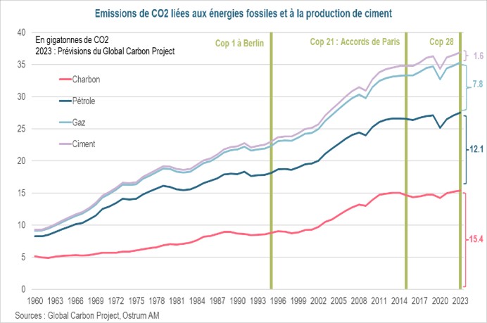 emissions-de-co2-liees-aux-energies-fossiles-et-a-la-production-de-ciment