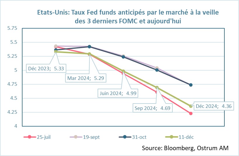 etats-unis-taux-fed-funds-anticipes-par-le-marche-a-la-veille-des-3-derniers-fomc-et-aujourd-hui