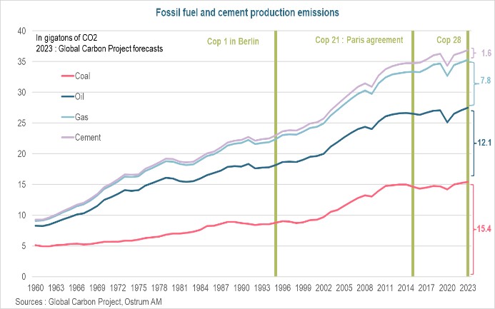 fossil-fuel-and-cement-production-emissions