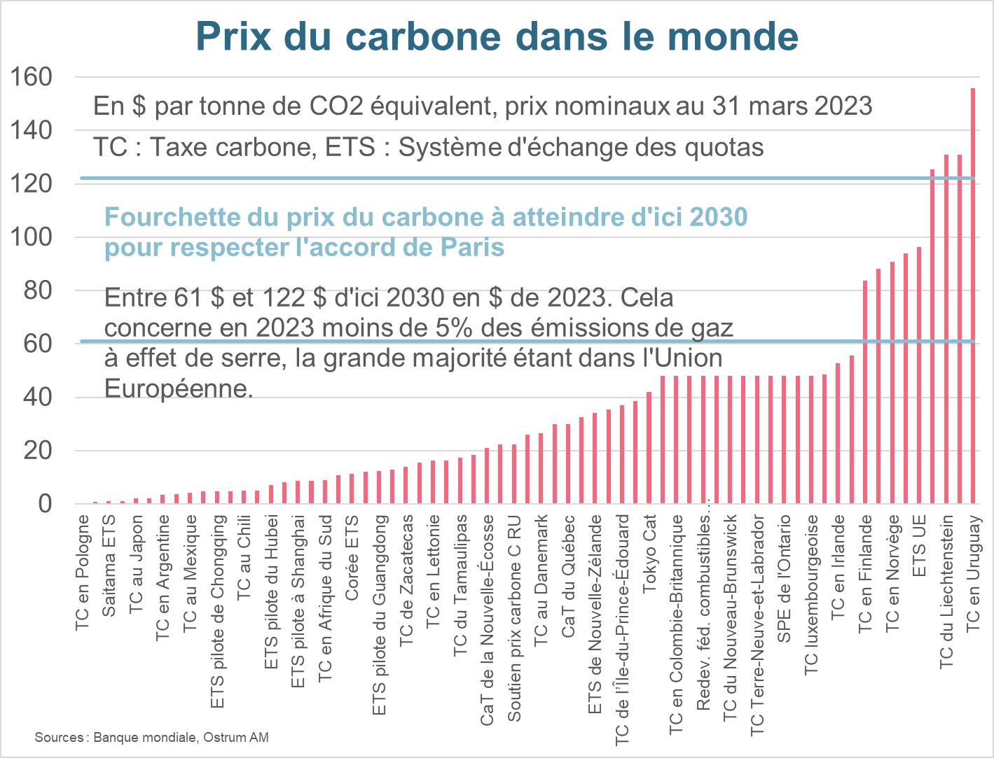 prix-du-carbone-dans-le-monde