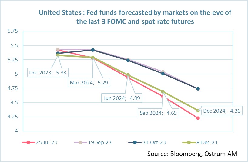 united-states-fed-funds-forecasted-by-markets-on-the-eve-of-the-last-3-fomc-and-spot-rate-futures