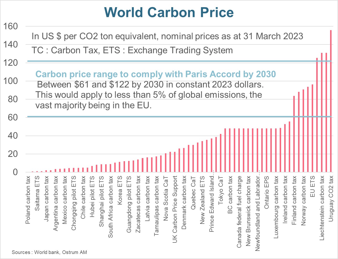 world-carbon-price