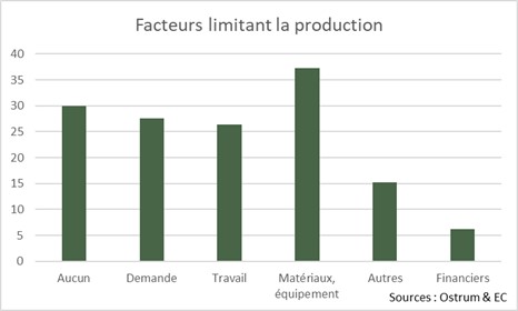 facteurs-limitant-la-production