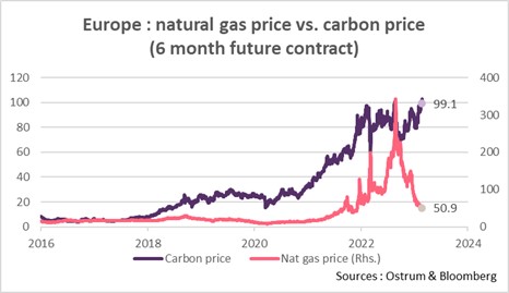 europe-natural-gas-price-vs-carbon-price-6-months-future-contract
