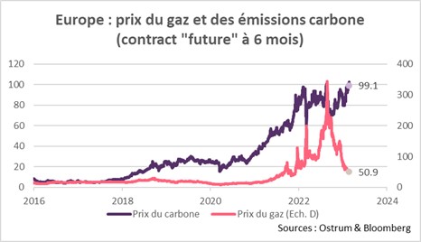 europe-prix-du-gaz-et-des-emissions-carbone-contrat-future-a-6-mois