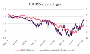 eurusd-et-prix-du-gaz