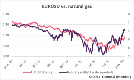 eurusd-vs-natural-gas