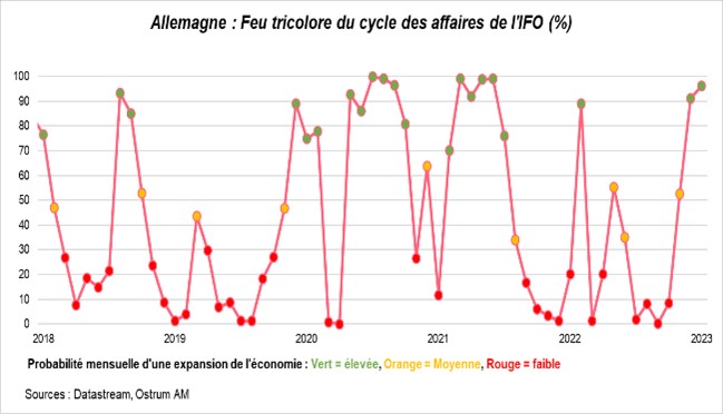 allemagne-feu-tricolore-du-cycle-des-affaires-de-l-ifo-en-%