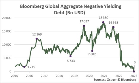 bloomber-global-aggregate-negative-yielding-debt-bn-usd