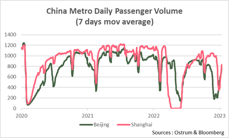 chine-volume-de-passagers-journalier-dans-le-métro-moyenne-mobile-7-jours