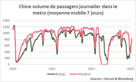 chine-volume-de-passagers-journalier-dans-le-métro-moyenne-mobile-7-jours