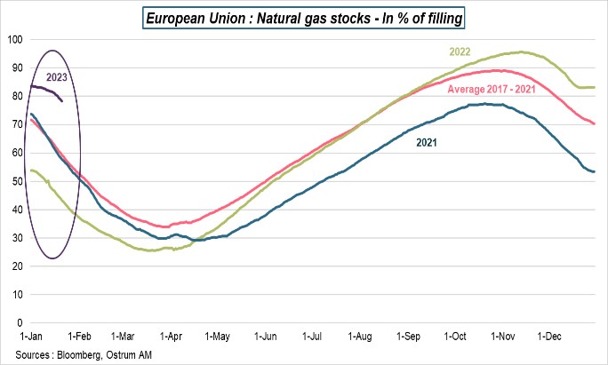 european-union-natural-gas-stocks-in-%-of-filling