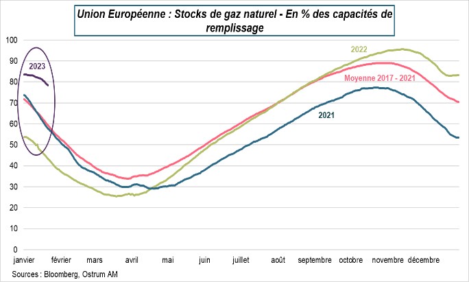 union-européenne-stocks-de-gaz-naturel-en-%-des-capacictes-de-remplissage
