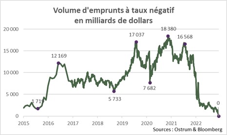 volume-d-emprunts-a-taux-negatif-en-milliards-de-dollars