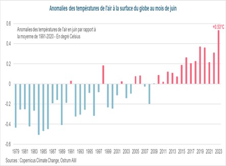 anomalies-des-temperatures-de-l-air-a-la-surface-du-globe-au-mois-de-juin