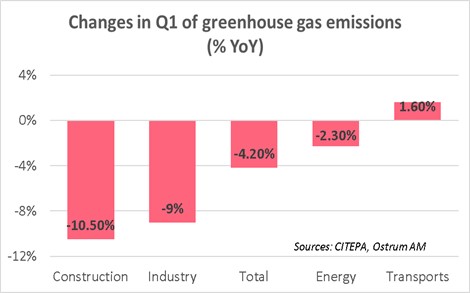 changes-in-q1-of-greenhouse-gas-emissions-%-yoy