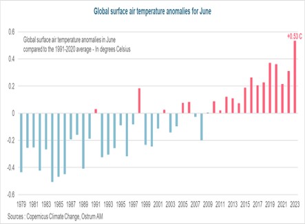 global-surface-air-temperature-anomalies-for-june