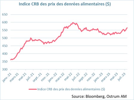 indice-crb-des-prix-des-denrees-alimentaires-$